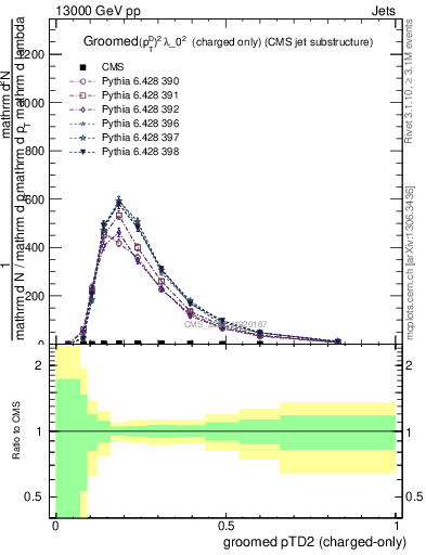 Plot of j.ptd2.gc in 13000 GeV pp collisions