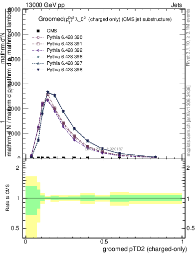 Plot of j.ptd2.gc in 13000 GeV pp collisions