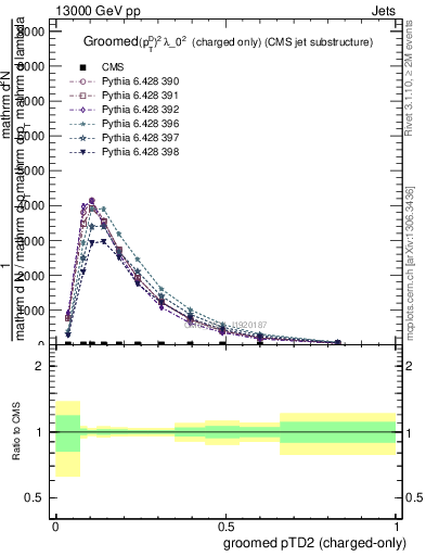 Plot of j.ptd2.gc in 13000 GeV pp collisions