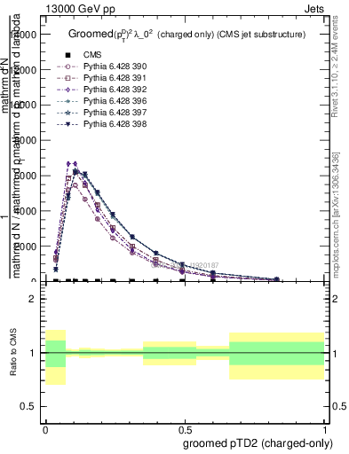 Plot of j.ptd2.gc in 13000 GeV pp collisions