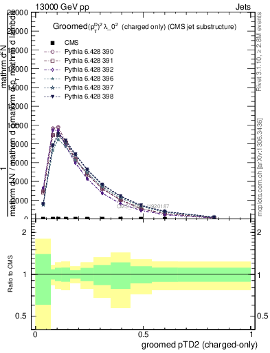 Plot of j.ptd2.gc in 13000 GeV pp collisions