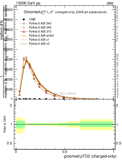 Plot of j.ptd2.gc in 13000 GeV pp collisions