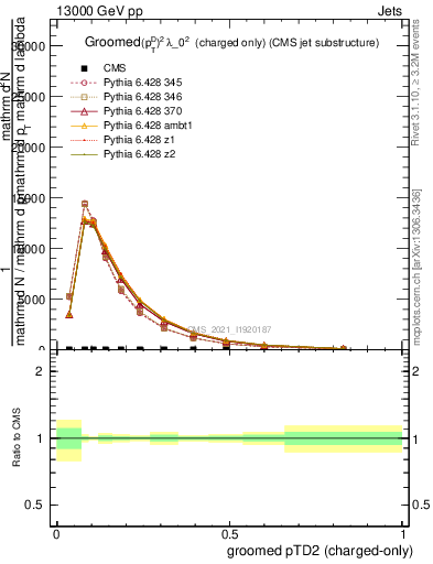 Plot of j.ptd2.gc in 13000 GeV pp collisions