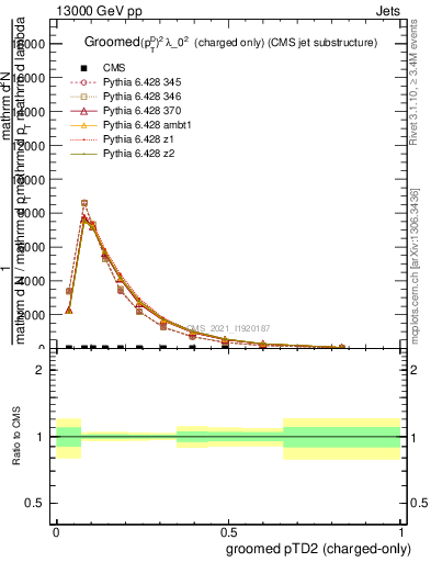 Plot of j.ptd2.gc in 13000 GeV pp collisions