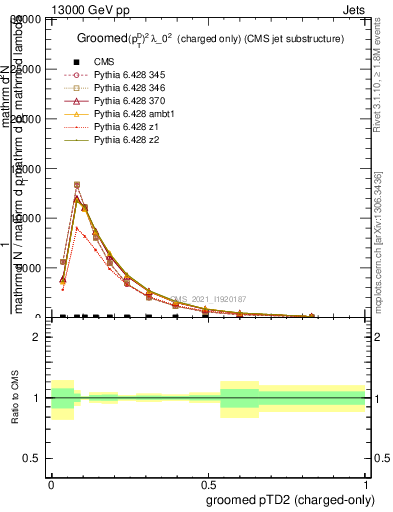 Plot of j.ptd2.gc in 13000 GeV pp collisions