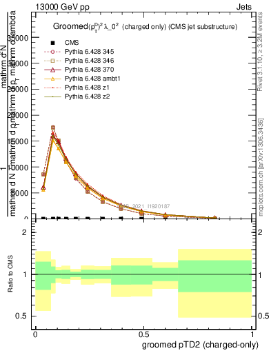 Plot of j.ptd2.gc in 13000 GeV pp collisions