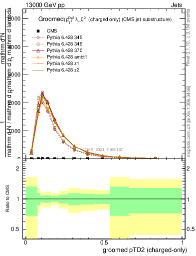 Plot of j.ptd2.gc in 13000 GeV pp collisions