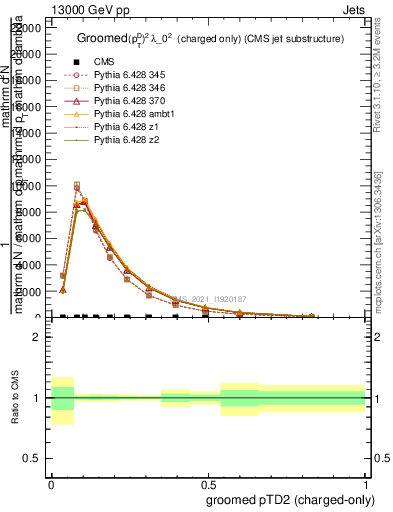 Plot of j.ptd2.gc in 13000 GeV pp collisions