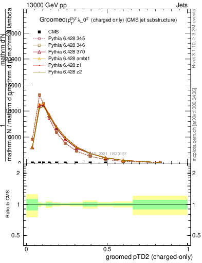 Plot of j.ptd2.gc in 13000 GeV pp collisions