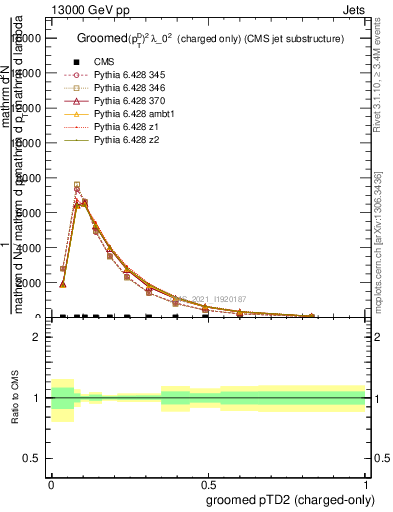 Plot of j.ptd2.gc in 13000 GeV pp collisions