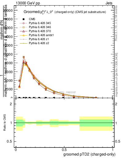 Plot of j.ptd2.gc in 13000 GeV pp collisions