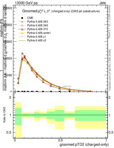 Plot of j.ptd2.gc in 13000 GeV pp collisions