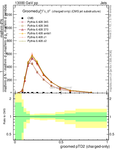 Plot of j.ptd2.gc in 13000 GeV pp collisions