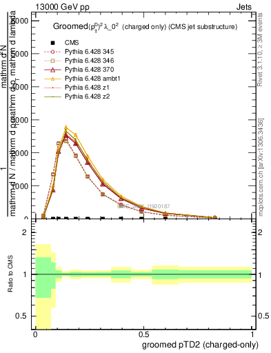 Plot of j.ptd2.gc in 13000 GeV pp collisions