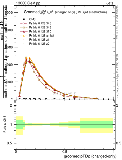 Plot of j.ptd2.gc in 13000 GeV pp collisions