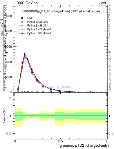 Plot of j.ptd2.gc in 13000 GeV pp collisions