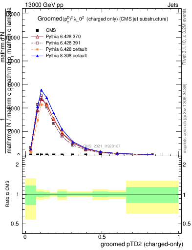 Plot of j.ptd2.gc in 13000 GeV pp collisions