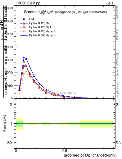 Plot of j.ptd2.gc in 13000 GeV pp collisions