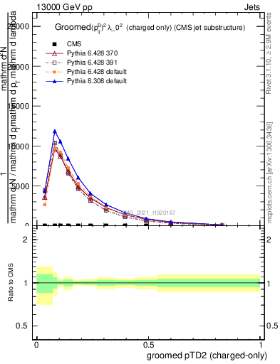 Plot of j.ptd2.gc in 13000 GeV pp collisions