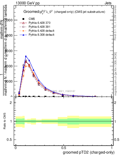 Plot of j.ptd2.gc in 13000 GeV pp collisions