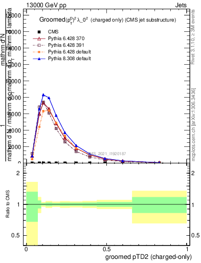 Plot of j.ptd2.gc in 13000 GeV pp collisions