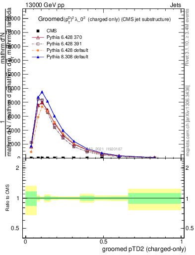 Plot of j.ptd2.gc in 13000 GeV pp collisions