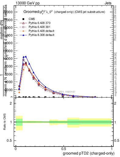 Plot of j.ptd2.gc in 13000 GeV pp collisions