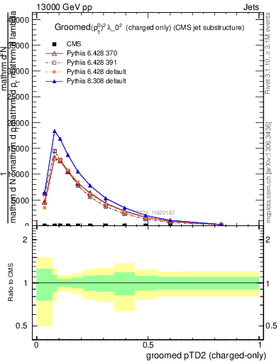 Plot of j.ptd2.gc in 13000 GeV pp collisions