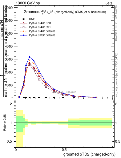 Plot of j.ptd2.gc in 13000 GeV pp collisions