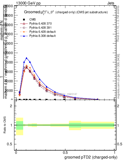 Plot of j.ptd2.gc in 13000 GeV pp collisions