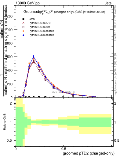 Plot of j.ptd2.gc in 13000 GeV pp collisions