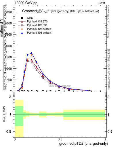 Plot of j.ptd2.gc in 13000 GeV pp collisions