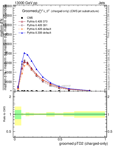 Plot of j.ptd2.gc in 13000 GeV pp collisions