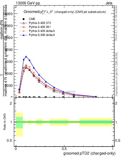 Plot of j.ptd2.gc in 13000 GeV pp collisions