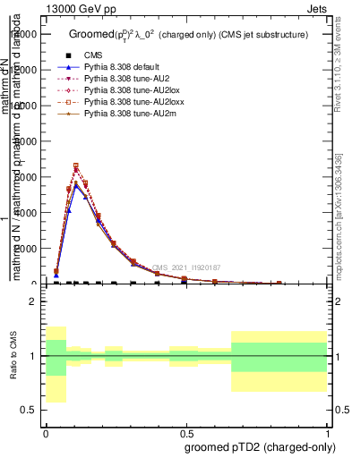 Plot of j.ptd2.gc in 13000 GeV pp collisions