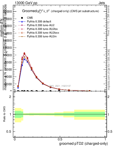 Plot of j.ptd2.gc in 13000 GeV pp collisions