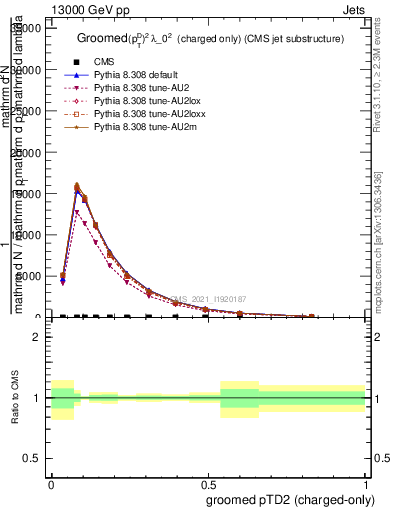 Plot of j.ptd2.gc in 13000 GeV pp collisions