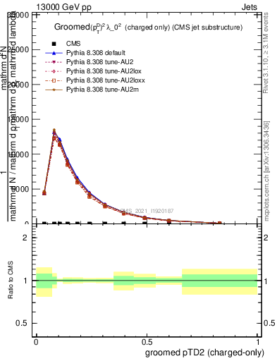 Plot of j.ptd2.gc in 13000 GeV pp collisions