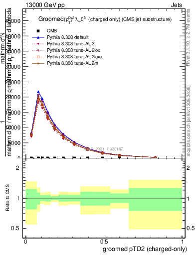 Plot of j.ptd2.gc in 13000 GeV pp collisions