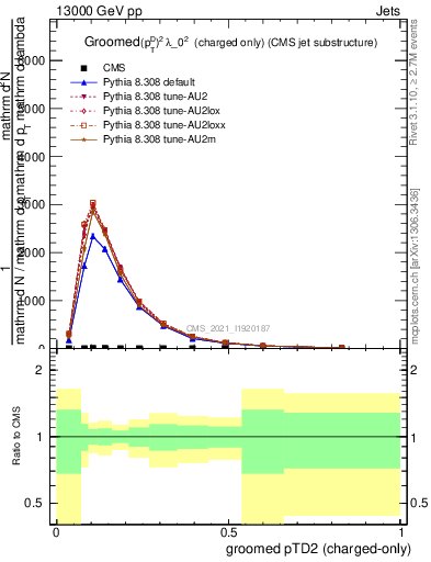 Plot of j.ptd2.gc in 13000 GeV pp collisions