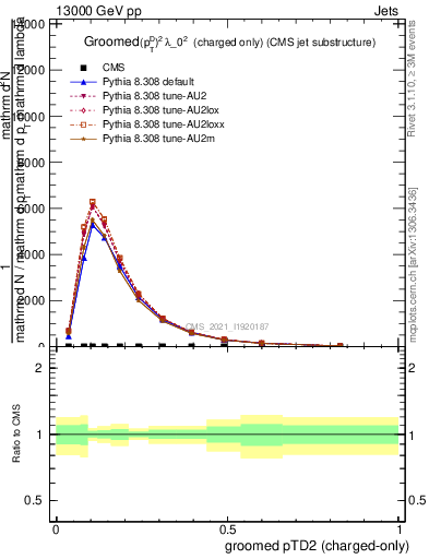 Plot of j.ptd2.gc in 13000 GeV pp collisions