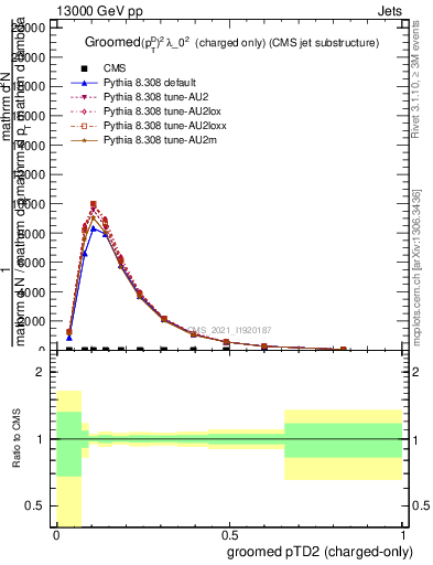 Plot of j.ptd2.gc in 13000 GeV pp collisions