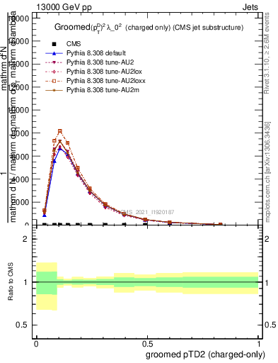 Plot of j.ptd2.gc in 13000 GeV pp collisions