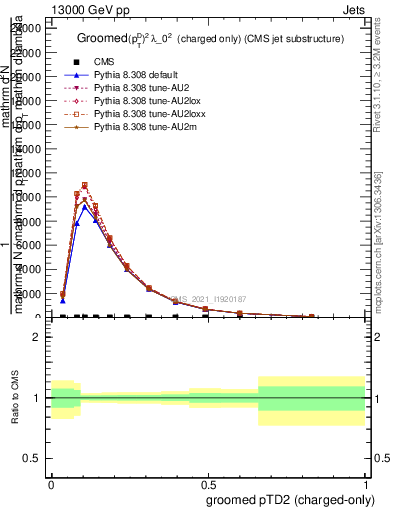 Plot of j.ptd2.gc in 13000 GeV pp collisions