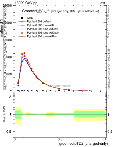 Plot of j.ptd2.gc in 13000 GeV pp collisions