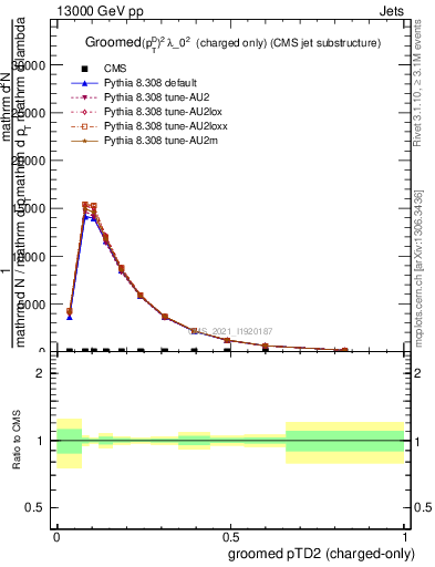 Plot of j.ptd2.gc in 13000 GeV pp collisions