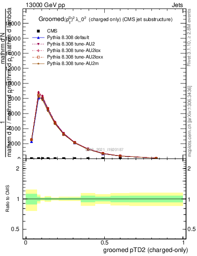 Plot of j.ptd2.gc in 13000 GeV pp collisions