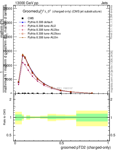 Plot of j.ptd2.gc in 13000 GeV pp collisions