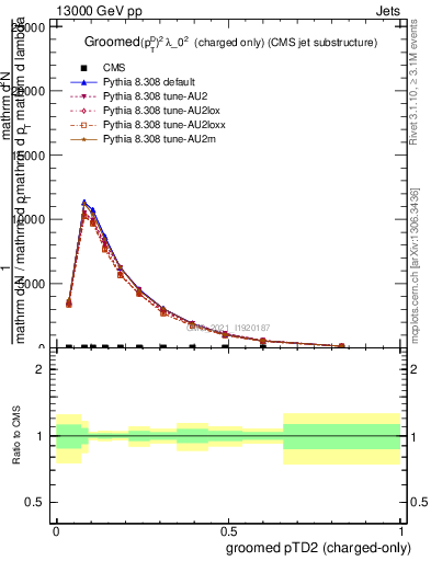 Plot of j.ptd2.gc in 13000 GeV pp collisions