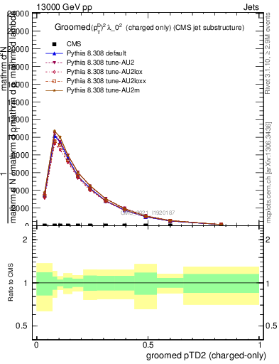 Plot of j.ptd2.gc in 13000 GeV pp collisions